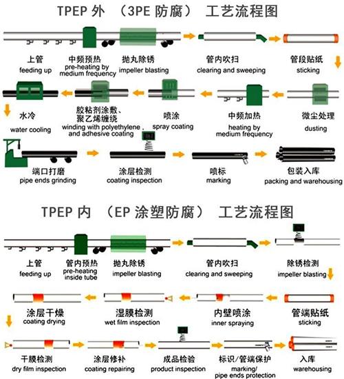 合肥加强级tpep防腐钢管工艺流程