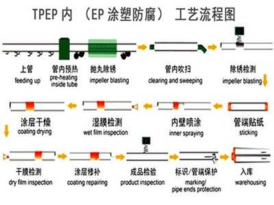 合肥TPEP防腐钢管厂家工艺